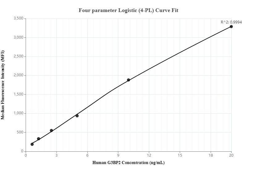 Cytometric bead array standard curve of MP00090-2